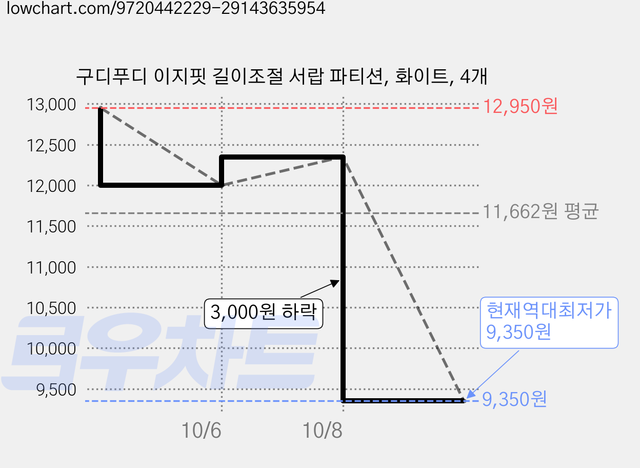구디푸디 이지핏 길이조절 서랍 파티션, 화이트, 4개 가격 변동 차트, 현재가 9,350원, 역대최저가