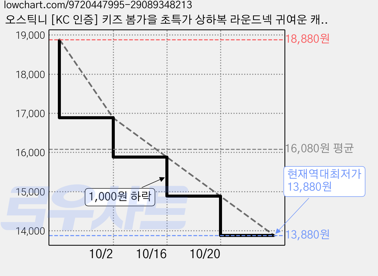 오스틱니 [KC 인증] 키즈 봄가을 초특가 상하복 라운드넥 귀여운 캐릭터 프린팅 학생용 맨투맨 루즈핏 편한 트레이닝 유아세트 2P세트 상품 여아상의 초등상하복 키즈상의 남아상하복 가격 변동 차트, 현재가 13,880원, 역대최저가
