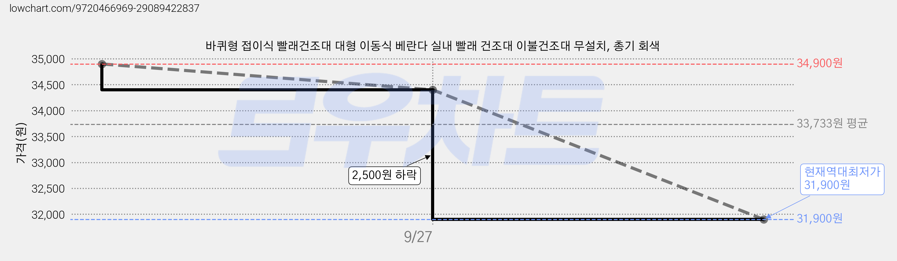 바퀴형 접이식 빨래건조대 대형 이동식 베란다 실내 빨래 건조대 이불건조대 무설치, 총기 회색 가격 변동 차트, 현재가 31,900원, 역대최저가