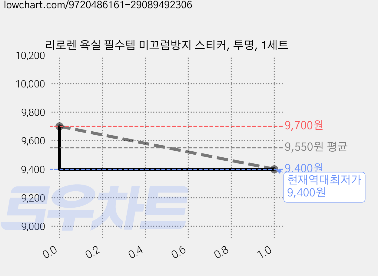 리로렌 욕실 필수템 미끄럼방지 스티커, 투명, 1세트 가격 변동 차트, 현재가 9,400원, 역대최저가