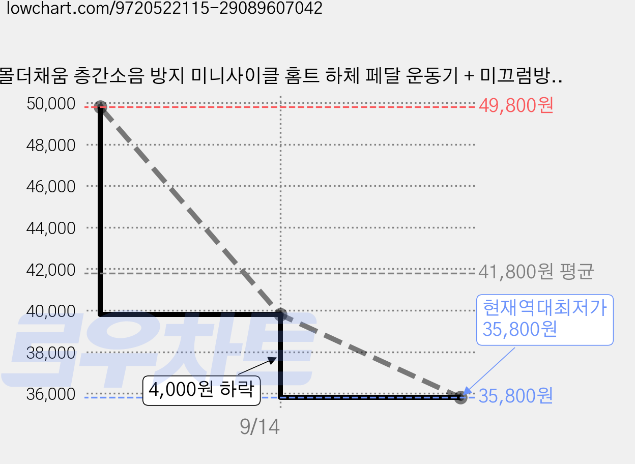 몰더채움 층간소음 방지 미니사이클 홈트 하체 페달 운동기 + 미끄럼방지 전용매트, 몰더채움 가정용 사이클, +몰더채움 전용 논슬립매트 가격 변동 차트, 현재가 35,800원, 역대최저가