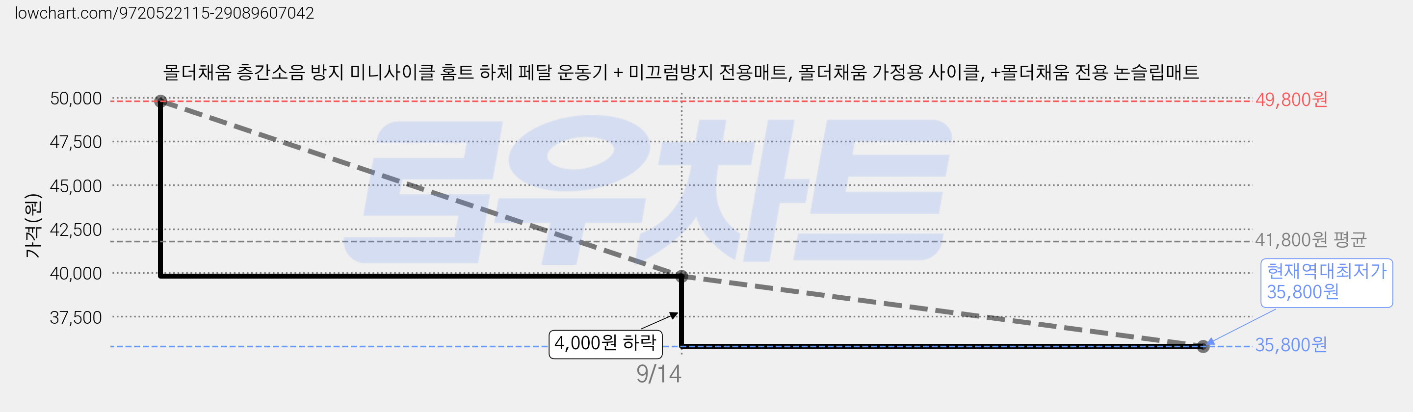 몰더채움 층간소음 방지 미니사이클 홈트 하체 페달 운동기 + 미끄럼방지 전용매트, 몰더채움 가정용 사이클, +몰더채움 전용 논슬립매트 가격 변동 차트, 현재가 35,800원, 역대최저가