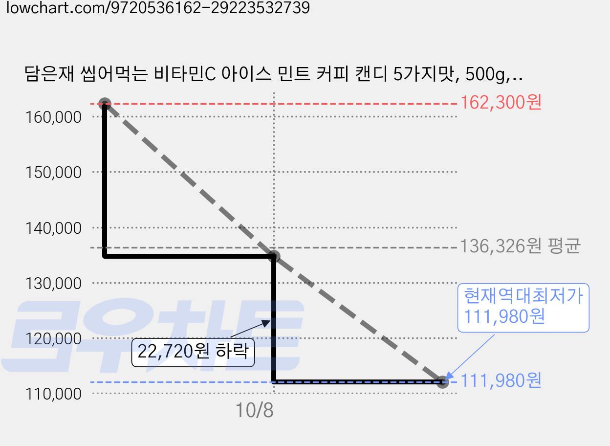 담은재 씹어먹는 비타민C 아이스 민트 커피 캔디 5가지맛, 500g, 15개 가격 변동 차트, 현재가 111,980원, 역대최저가