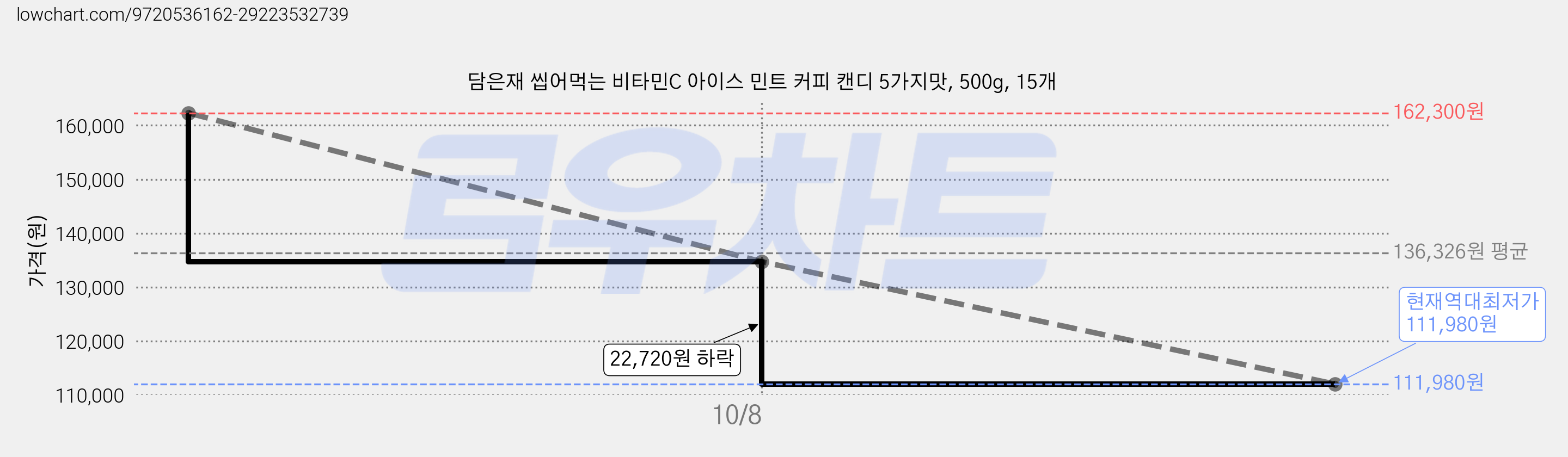 담은재 씹어먹는 비타민C 아이스 민트 커피 캔디 5가지맛, 500g, 15개 가격 변동 차트, 현재가 111,980원, 역대최저가