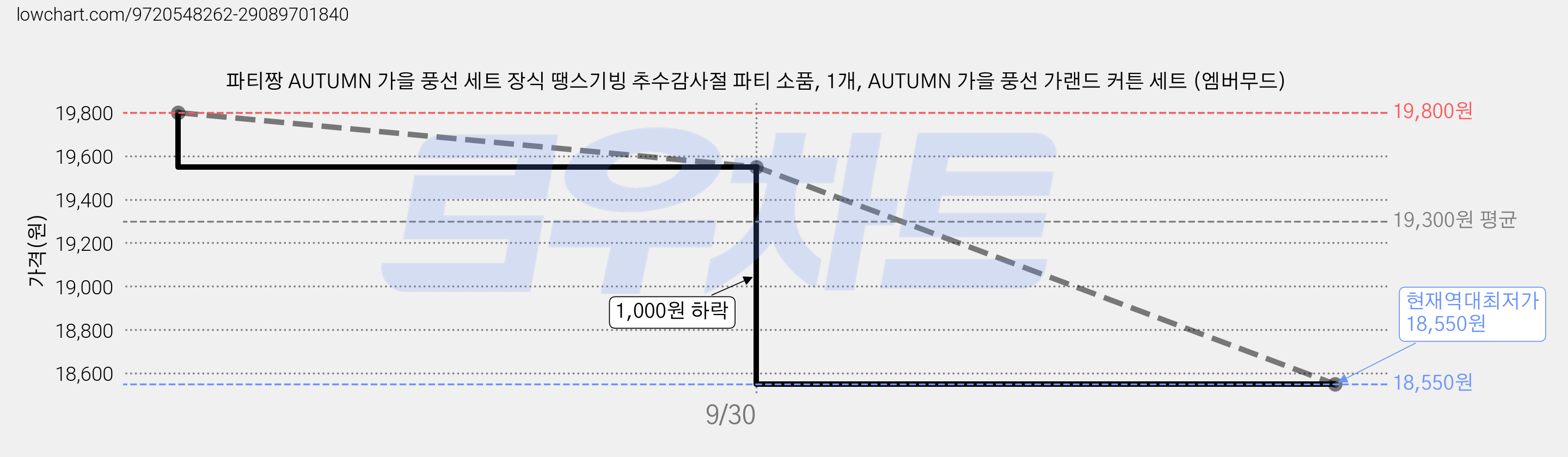 파티짱 AUTUMN 가을 풍선 세트 장식 땡스기빙 추수감사절 파티 소품, 1개, AUTUMN 가을 풍선 가랜드 커튼 세트 (엠버무드) 가격 변동 차트, 현재가 18,550원, 역대최저가