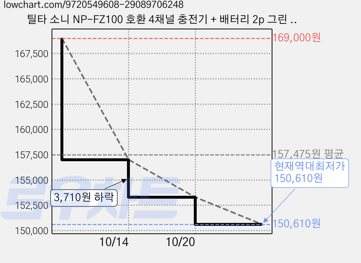 틸타 소니 NP-FZ100 호환 4채널 충전기 + 배터리 2p 그린 세트, 1세트, TBC-FZ100-A-GN 가격 변동 차트, 현재가 150,610원, 역대최저가