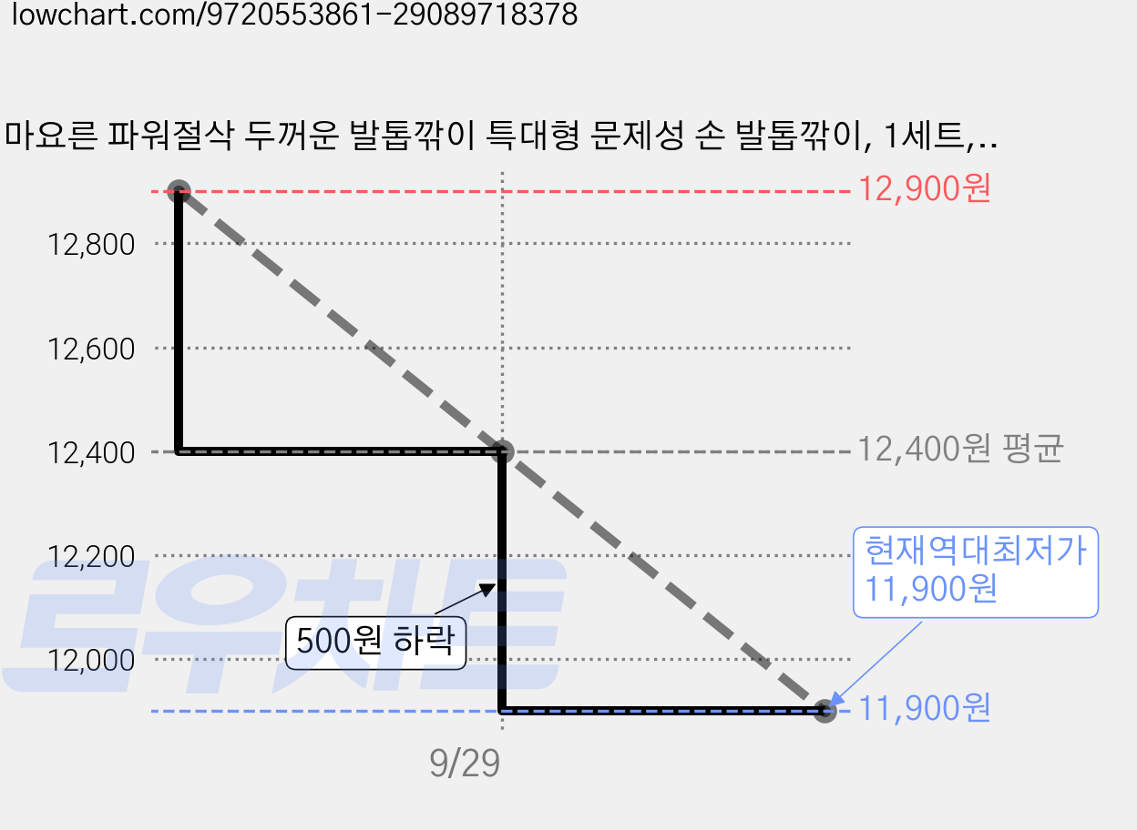 마요른 파워절삭 두꺼운 발톱깎이 특대형 문제성 손 발톱깎이, 1세트, 혼합 가격 변동 차트, 현재가 11,900원, 역대최저가