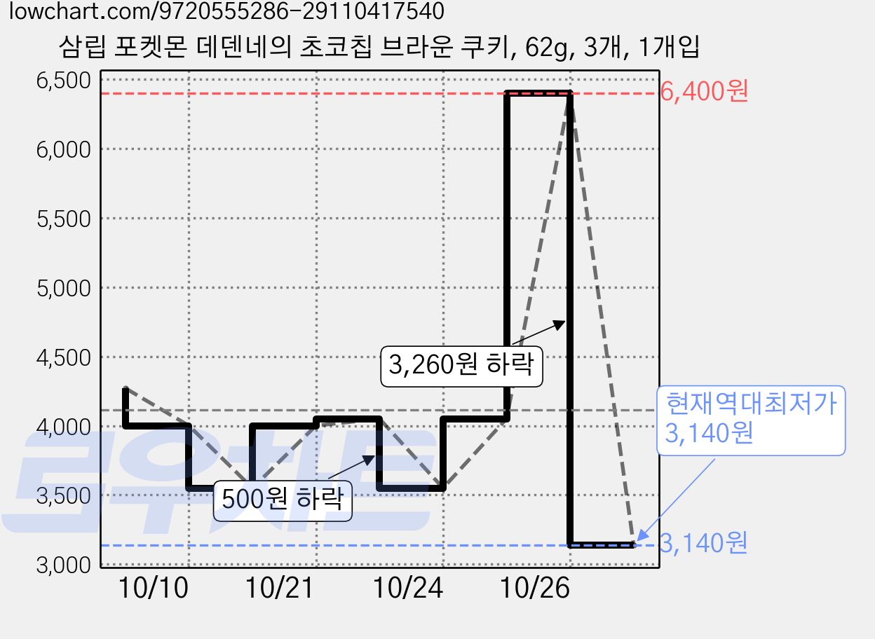 삼립 포켓몬 데덴네의 초코칩 브라운 쿠키, 62g, 3개, 1개입 가격 변동 차트, 현재가 3,140원, 역대최저가
