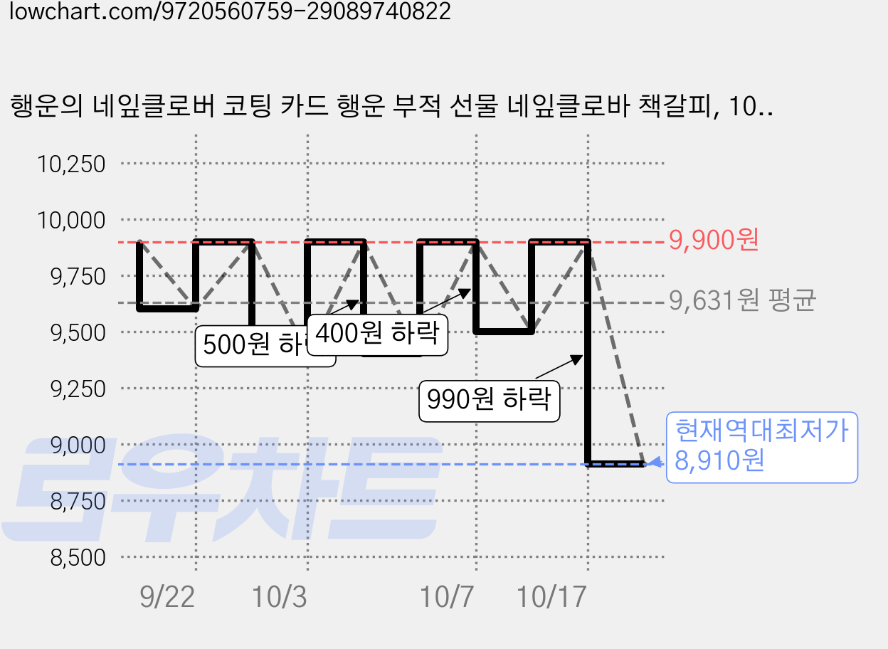 행운의 네잎클로버 코팅 카드 행운 부적 선물 네잎클로바 책갈피, 10개, 생화 코팅 카드 가격 변동 차트, 현재가 8,910원, 역대최저가