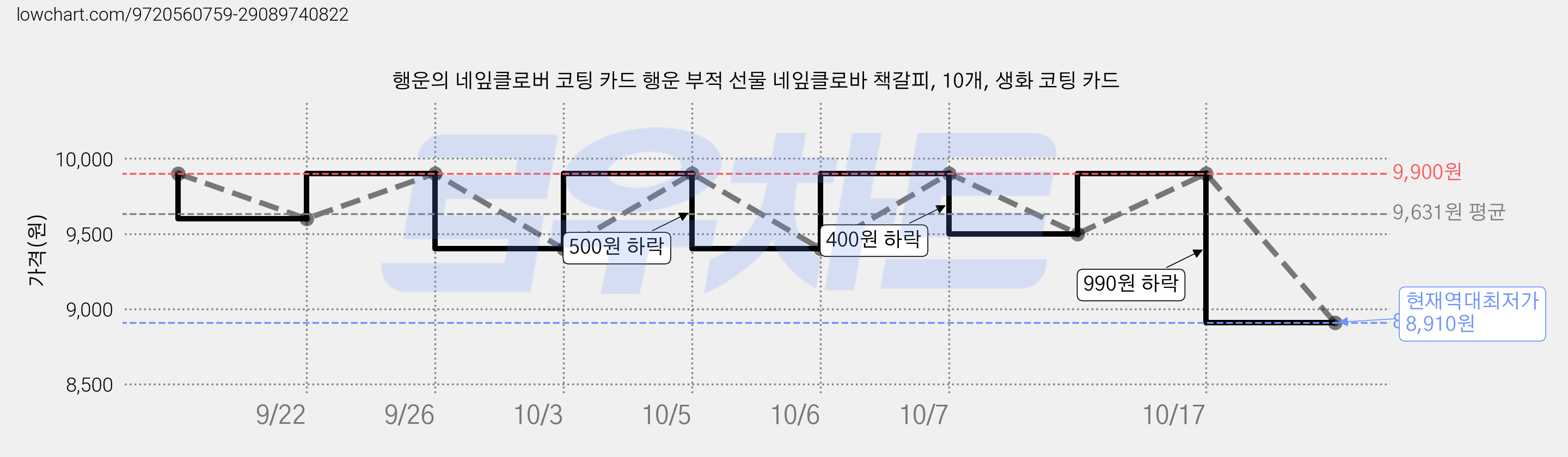 행운의 네잎클로버 코팅 카드 행운 부적 선물 네잎클로바 책갈피, 10개, 생화 코팅 카드 가격 변동 차트, 현재가 8,910원, 역대최저가