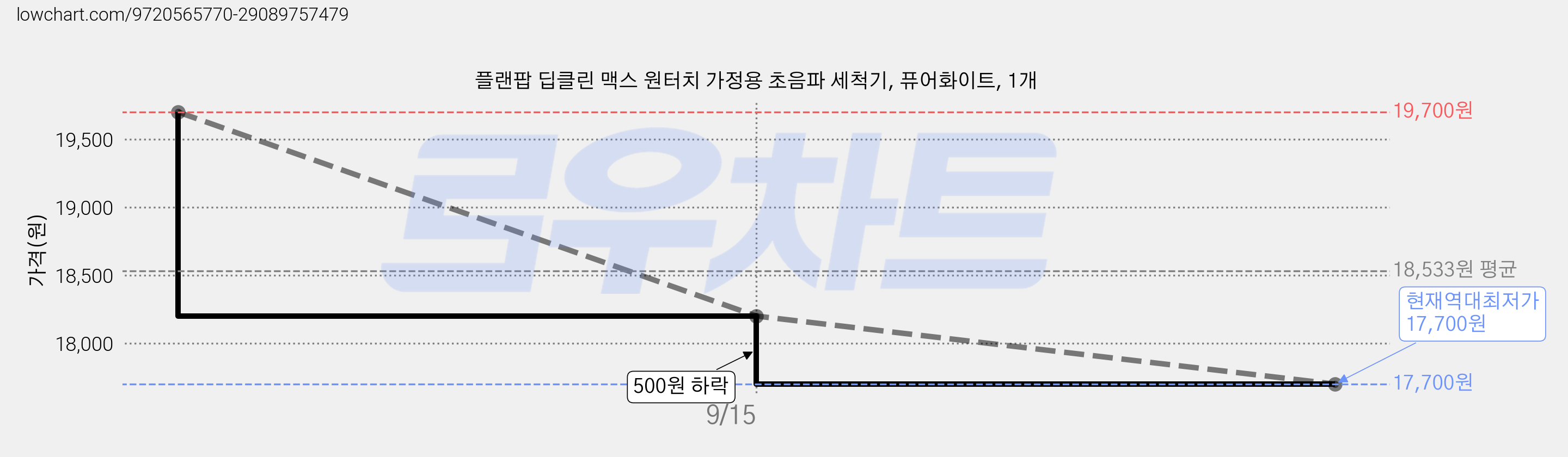 플랜팝 딥클린 맥스 원터치 가정용 초음파 세척기, 퓨어화이트, 1개 가격 변동 차트, 현재가 17,700원, 역대최저가
