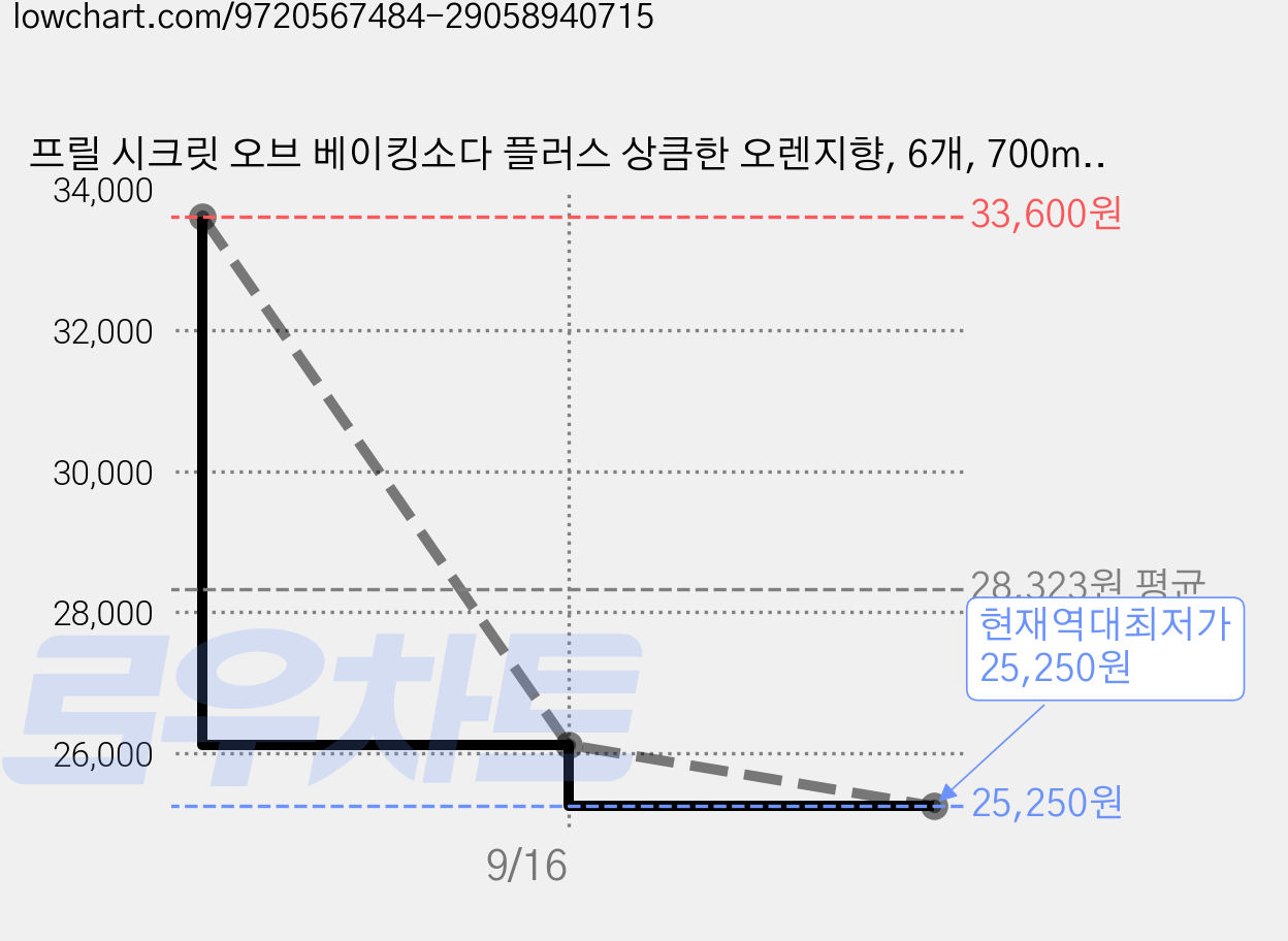 프릴 시크릿 오브 베이킹소다 플러스 상큼한 오렌지향, 6개, 700ml 가격 변동 차트, 현재가 25,250원, 역대최저가