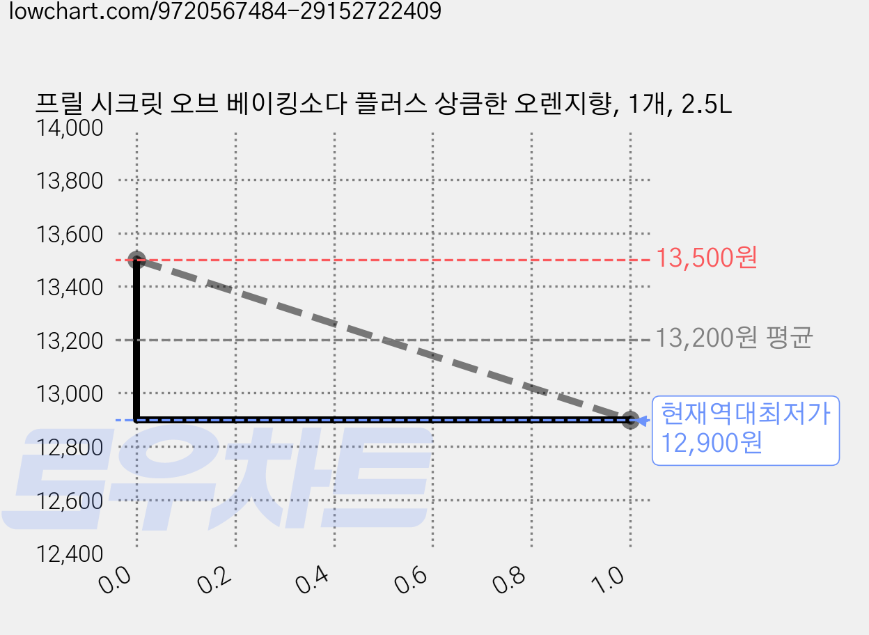 프릴 시크릿 오브 베이킹소다 플러스 상큼한 오렌지향, 1개, 2.5L 가격 변동 차트, 현재가 12,900원, 역대최저가
