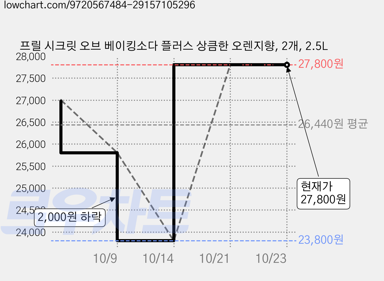 프릴 시크릿 오브 베이킹소다 플러스 상큼한 오렌지향, 2개, 2.5L 가격 변동 차트, 현재가 27,800원, 관측 최저가 23,800원
