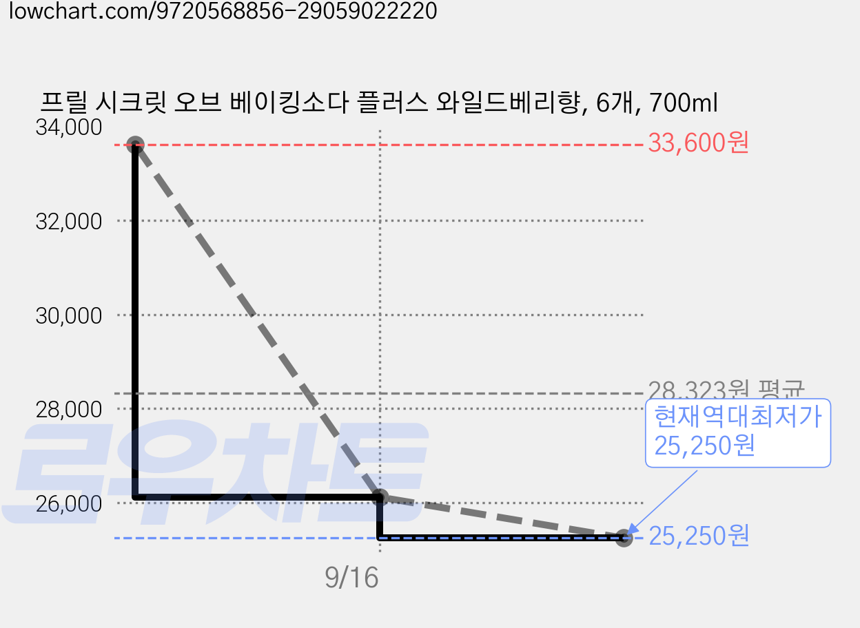 프릴 시크릿 오브 베이킹소다 플러스 와일드베리향, 6개, 700ml 가격 변동 차트, 현재가 25,250원, 역대최저가