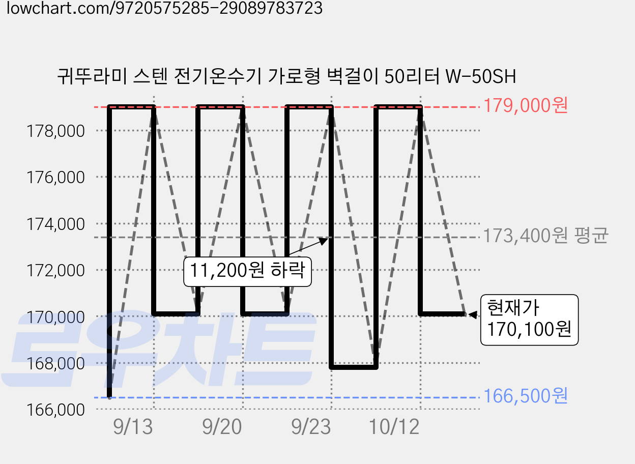 귀뚜라미 스텐 전기온수기 가로형 벽걸이 50리터 W-50SH 가격 변동 차트, 현재가 170,100원, 관측 최저가 166,500원