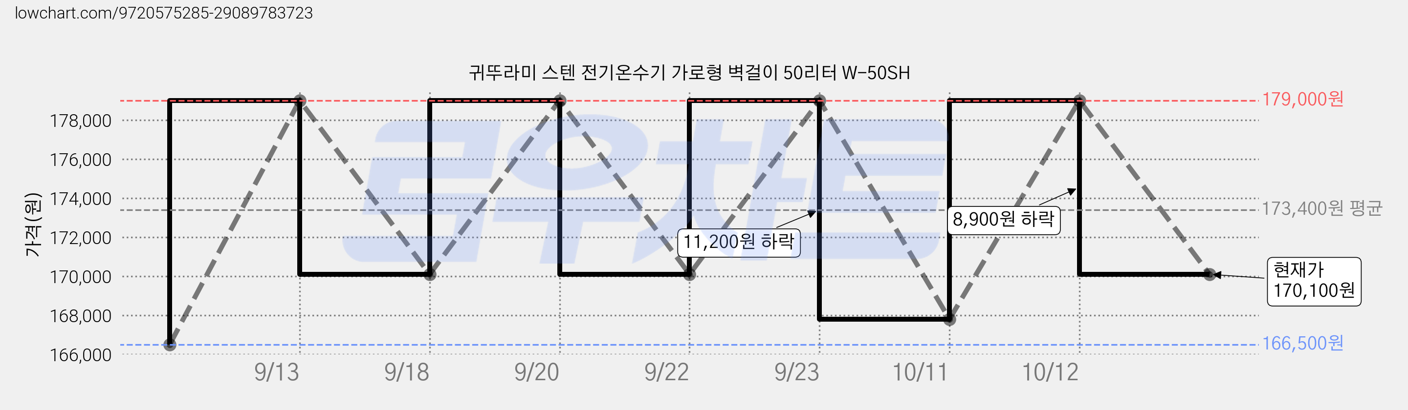 귀뚜라미 스텐 전기온수기 가로형 벽걸이 50리터 W-50SH 가격 변동 차트, 현재가 170,100원, 관측 최저가 166,500원