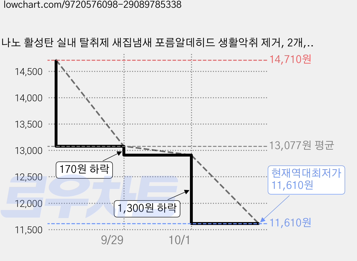 나노 활성탄 실내 탈취제 새집냄새 포름알데히드 생활악취 제거, 2개, 250g 가격 변동 차트, 현재가 11,610원, 역대최저가
