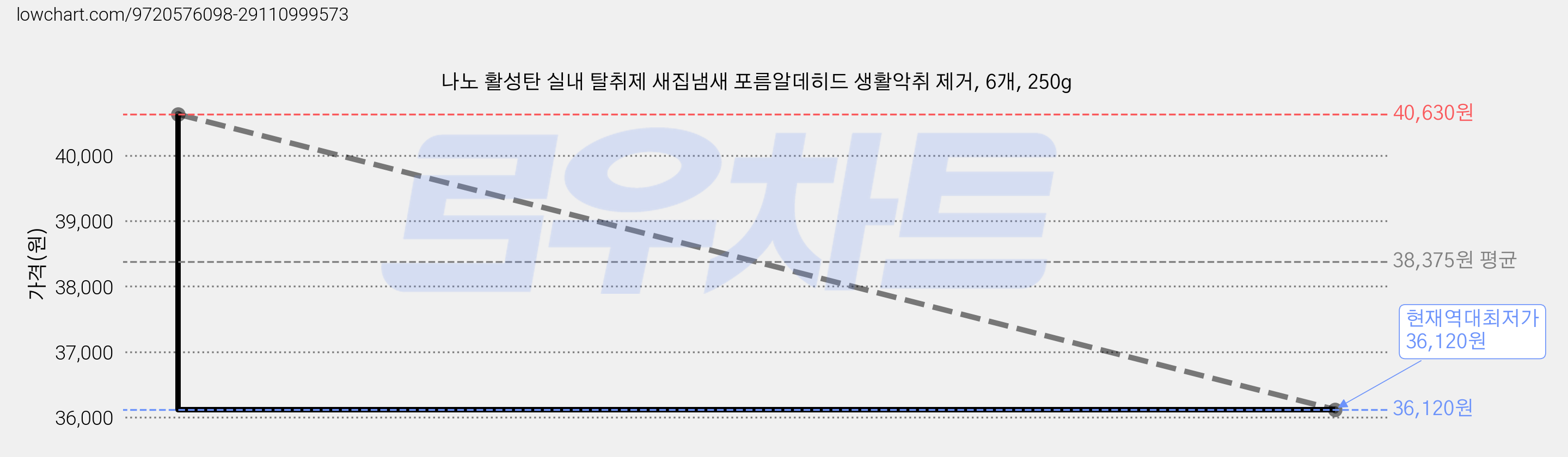 나노 활성탄 실내 탈취제 새집냄새 포름알데히드 생활악취 제거, 6개, 250g 가격 변동 차트, 현재가 36,120원, 역대최저가