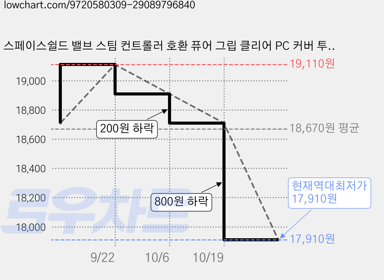 스페이스쉴드 밸브 스팀 컨트롤러 호환 퓨어 그립 클리어 PC 커버 투명 케이스, 1개 가격 변동 차트, 현재가 17,910원, 역대최저가