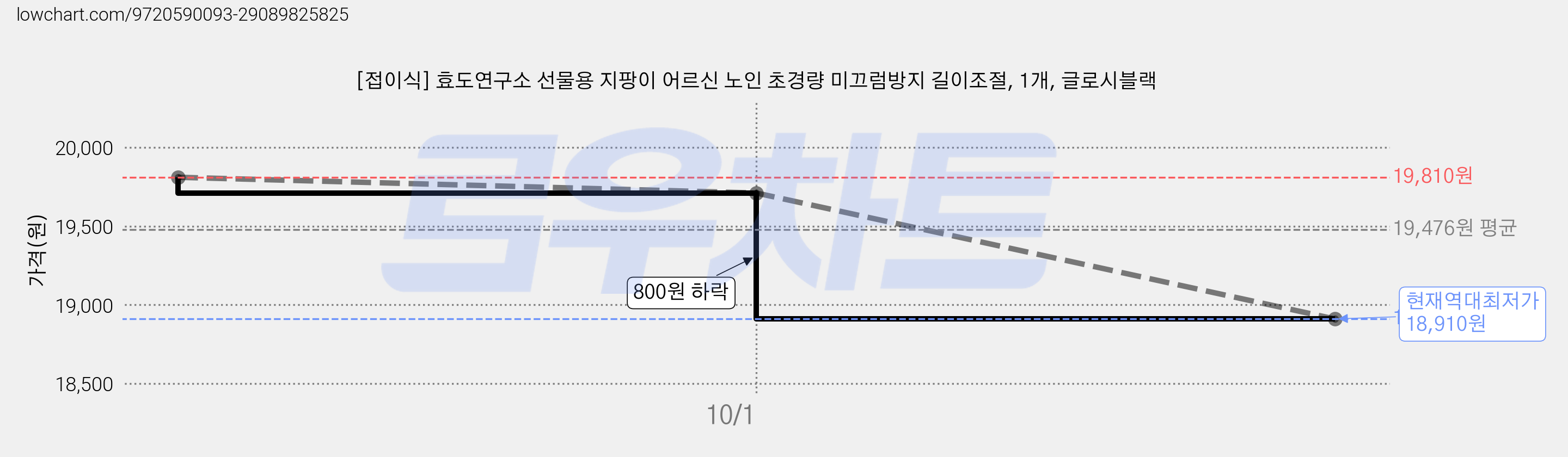 [접이식] 효도연구소 선물용 지팡이 어르신 노인 초경량 미끄럼방지 길이조절, 1개, 글로시블랙 가격 변동 차트, 현재가 18,910원, 역대최저가