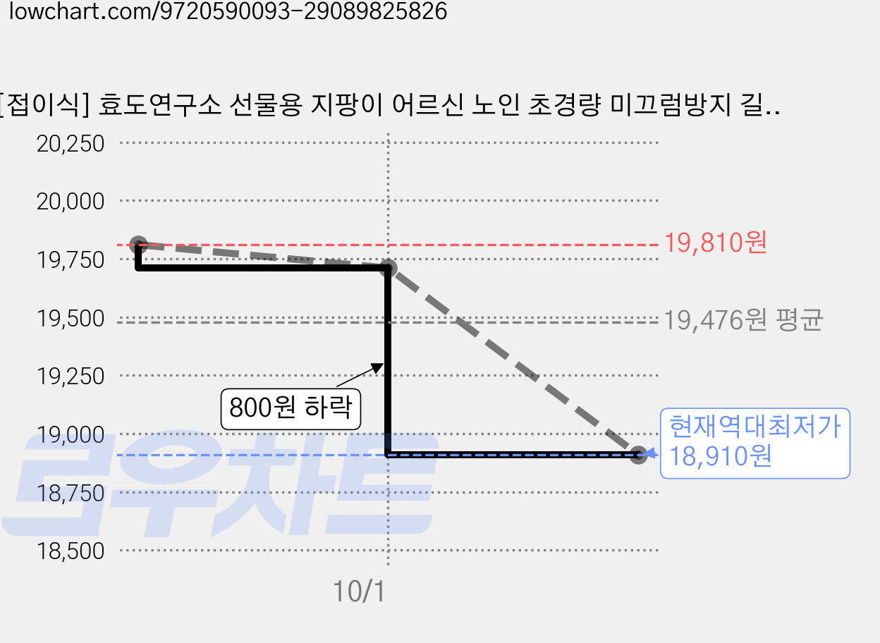 [접이식] 효도연구소 선물용 지팡이 어르신 노인 초경량 미끄럼방지 길이조절, 1개, 앤틱브라운 가격 변동 차트, 현재가 18,910원, 역대최저가