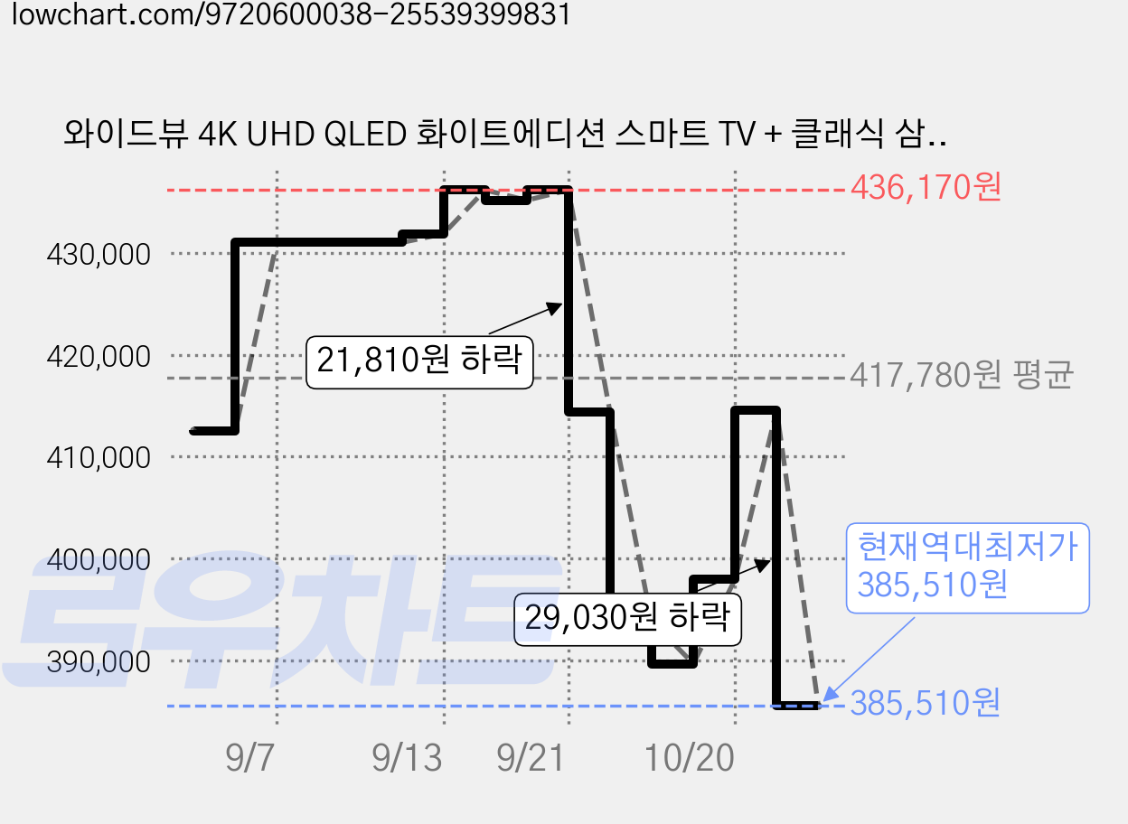 와이드뷰 4K UHD QLED 화이트에디션 스마트 TV + 클래식 삼탠바이미 이동식 TV 세트, 109cm(43인치), QWGE43UT1(TV), EKWBYME3822W(스탠드), 이동형 스탠드, 고객직접설치 가격 변동 차트, 현재가 385,510원, 역대최저가