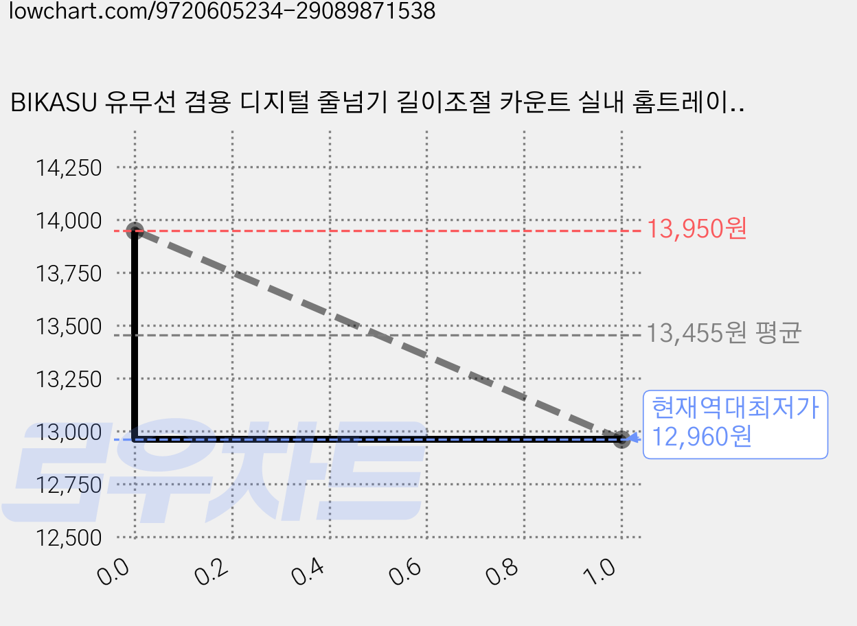 BIKASU 유무선 겸용 디지털 줄넘기 길이조절 카운트 실내 홈트레이닝, 1개, 핑크 가격 변동 차트, 현재가 12,960원, 역대최저가