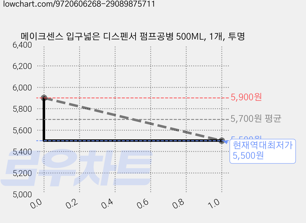 메이크센스 입구넓은 디스펜서 펌프공병 500ML, 1개, 투명 가격 변동 차트, 현재가 5,500원, 역대최저가