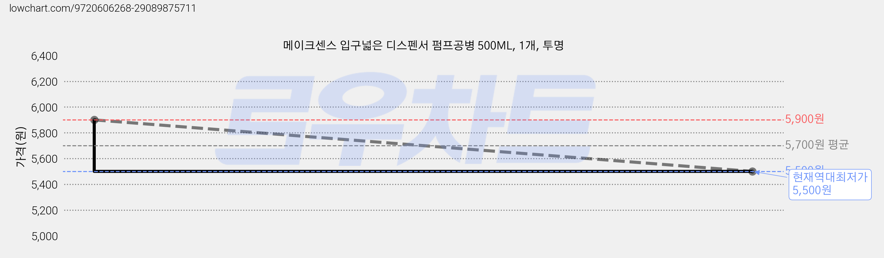 메이크센스 입구넓은 디스펜서 펌프공병 500ML, 1개, 투명 가격 변동 차트, 현재가 5,500원, 역대최저가