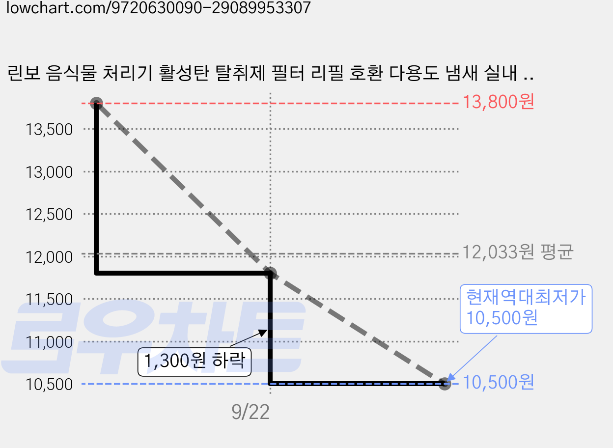 린보 음식물 처리기 활성탄 탈취제 필터 리필 호환 다용도 냄새 실내 제거제, 1kg, TNC-1480 가격 변동 차트, 현재가 10,500원, 역대최저가