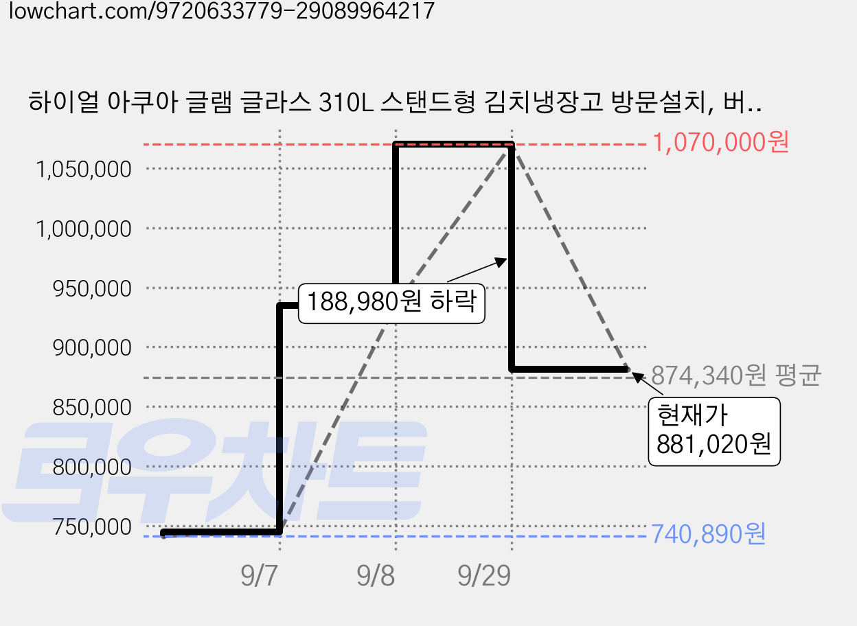 하이얼 아쿠아 글램 글라스 310L 스탠드형 김치냉장고 방문설치, 버터크림, ARK334MNGE 가격 변동 차트, 현재가 881,020원, 관측 최저가 740,890원