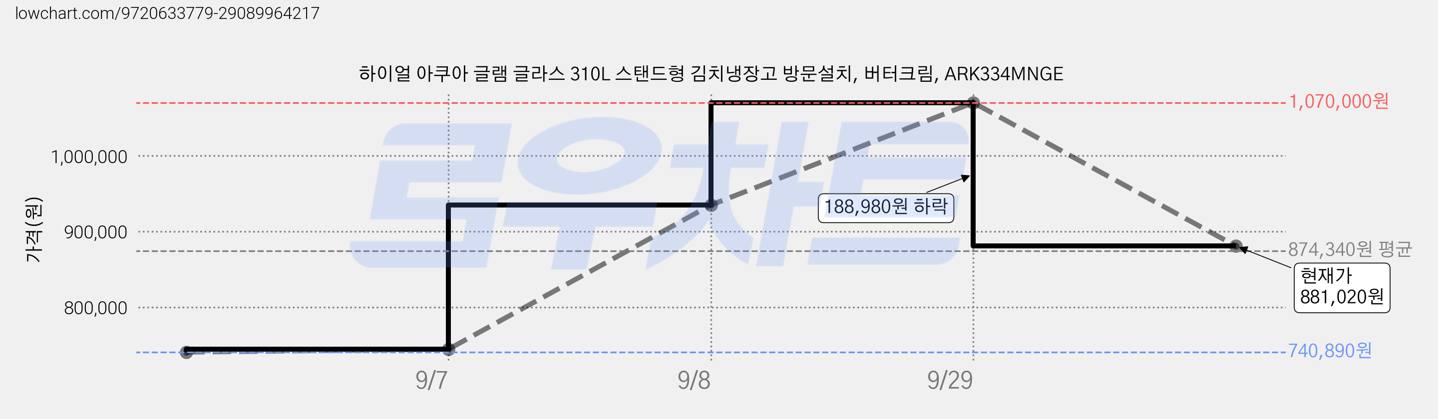 하이얼 아쿠아 글램 글라스 310L 스탠드형 김치냉장고 방문설치, 버터크림, ARK334MNGE 가격 변동 차트, 현재가 881,020원, 관측 최저가 740,890원