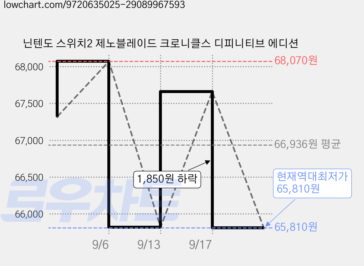 닌텐도 스위치2 제노블레이드 크로니클스 디피니티브 에디션 가격 변동 차트, 현재가 65,810원, 역대최저가