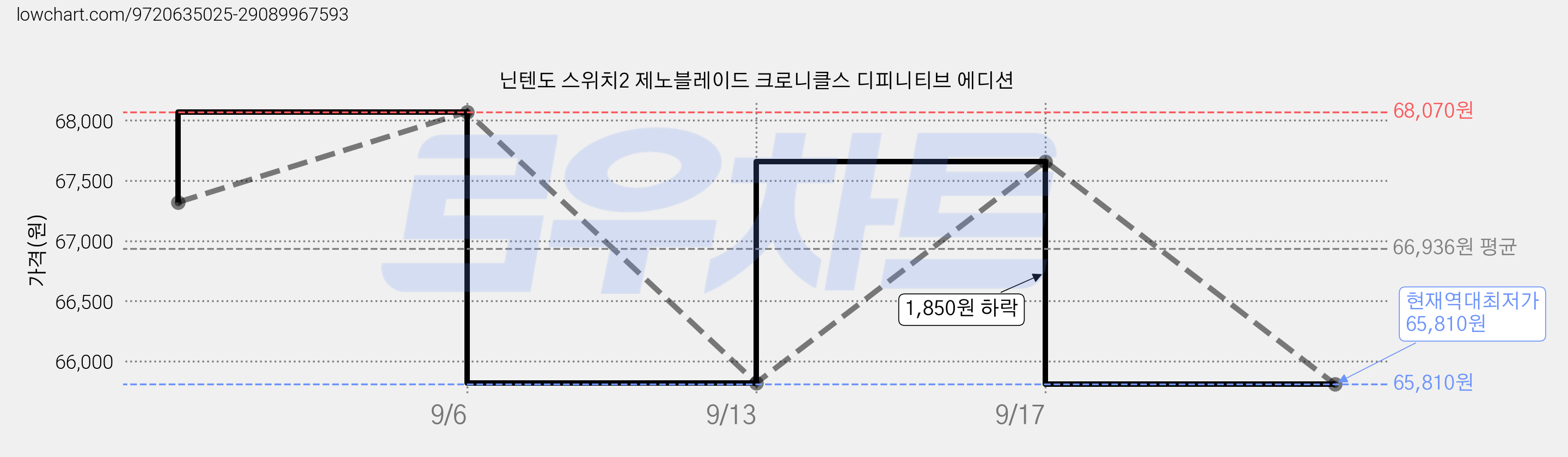 닌텐도 스위치2 제노블레이드 크로니클스 디피니티브 에디션 가격 변동 차트, 현재가 65,810원, 역대최저가