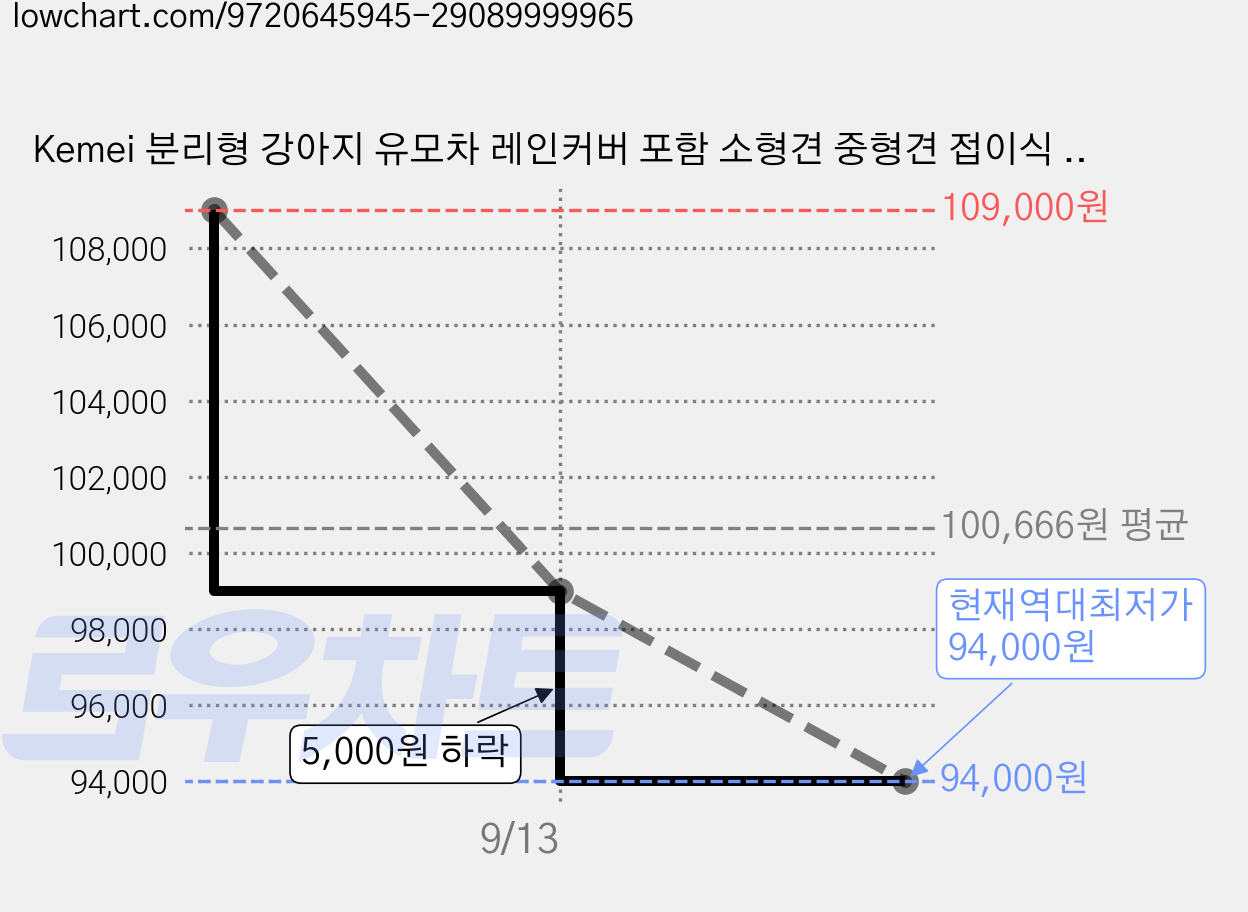 Kemei 분리형 강아지 유모차 레인커버 포함 소형견 중형견 접이식 원터치 개모차 360도 회전, 1개, 그레이 가격 변동 차트, 현재가 94,000원, 역대최저가