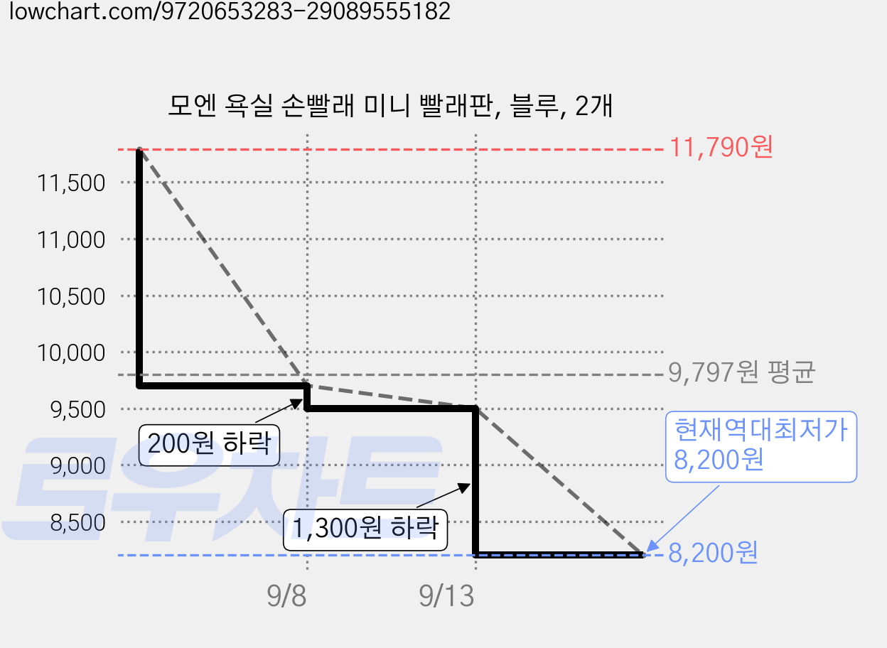 모엔 욕실 손빨래 미니 빨래판, 블루, 2개 가격 변동 차트, 현재가 8,200원, 역대최저가