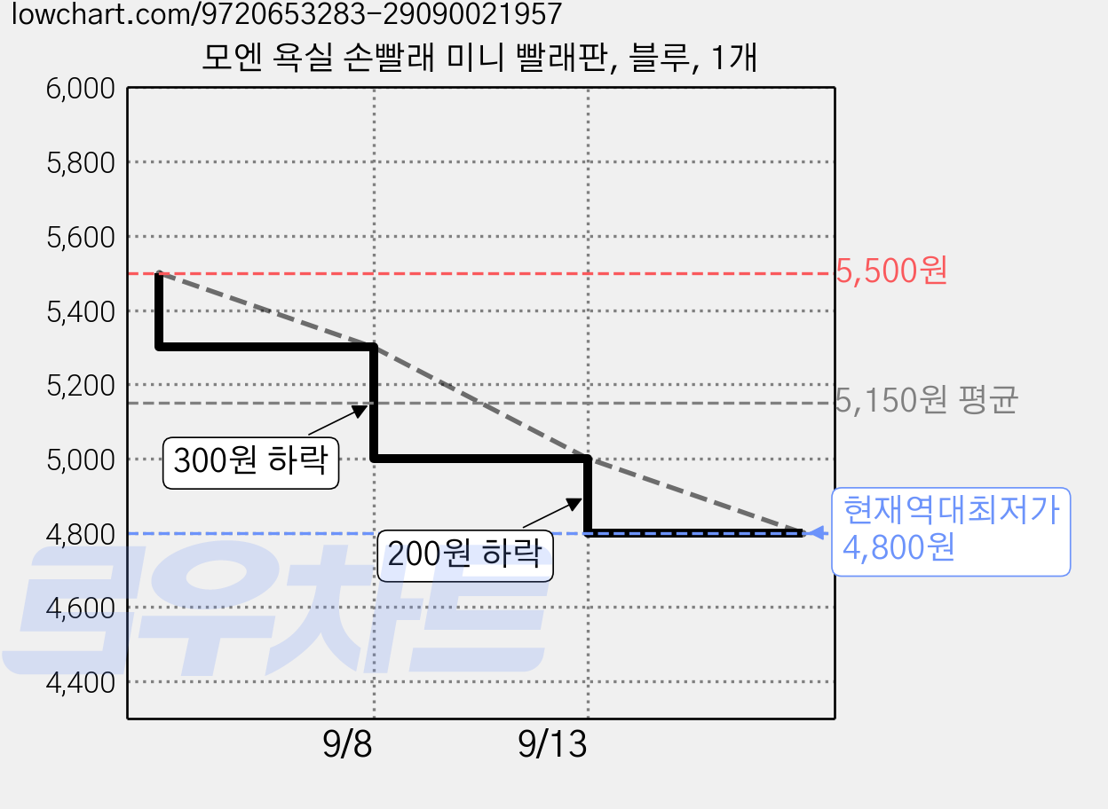 모엔 욕실 손빨래 미니 빨래판, 블루, 1개 가격 변동 차트, 현재가 4,800원, 역대최저가