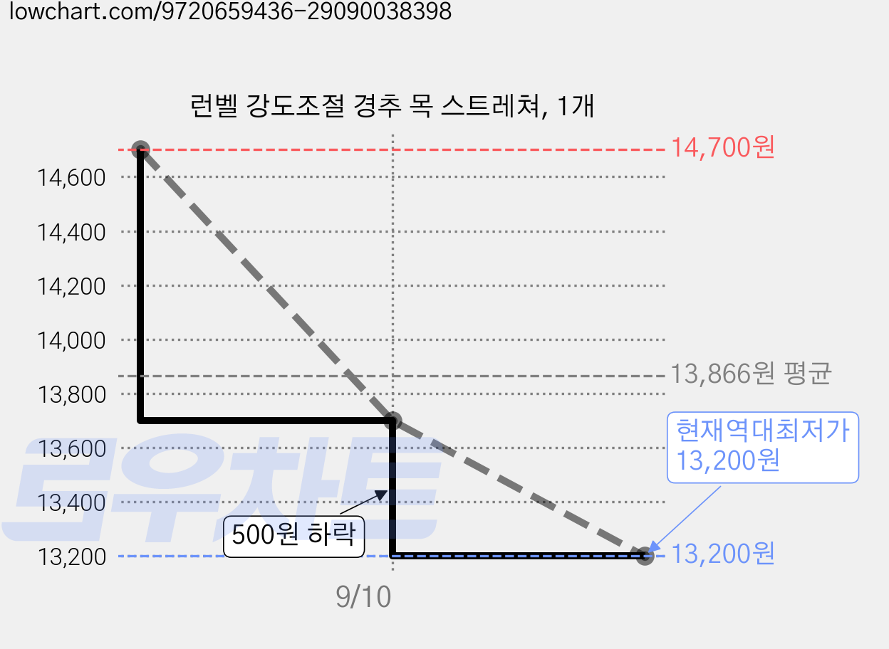 런벨 강도조절 경추 목 스트레쳐, 1개 가격 변동 차트, 현재가 13,200원, 역대최저가