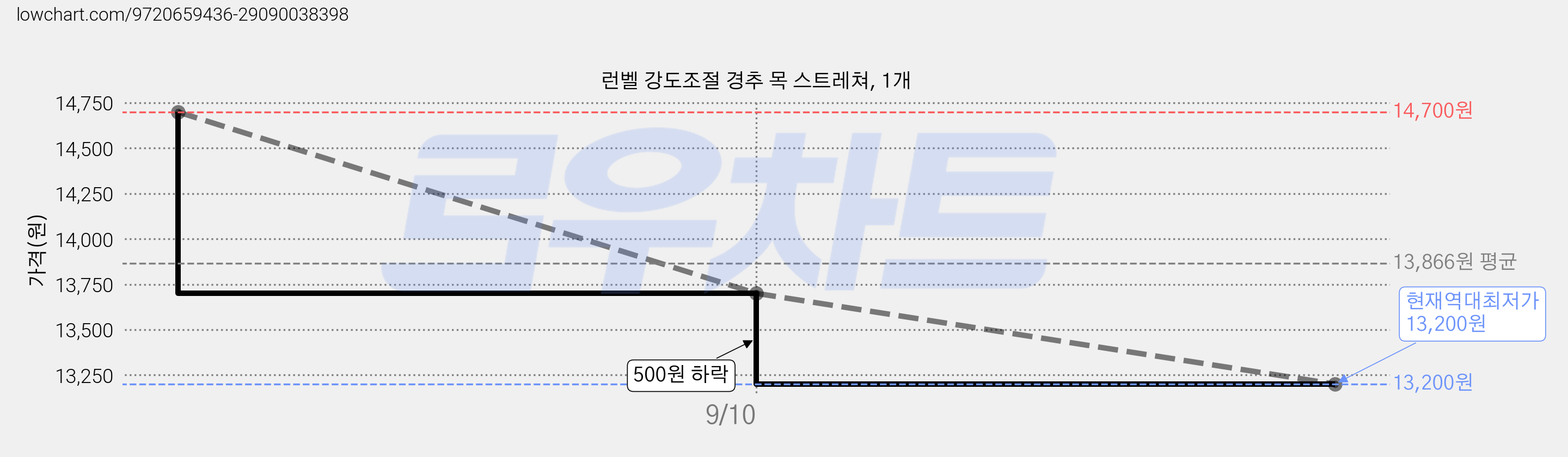 런벨 강도조절 경추 목 스트레쳐, 1개 가격 변동 차트, 현재가 13,200원, 역대최저가