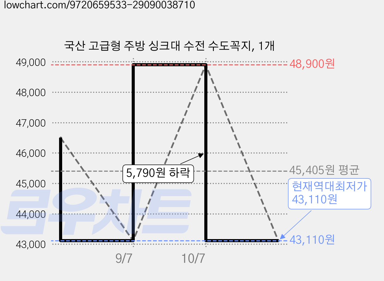 국산 고급형 주방 싱크대 수전 수도꼭지, 1개 가격 변동 차트, 현재가 43,110원, 역대최저가