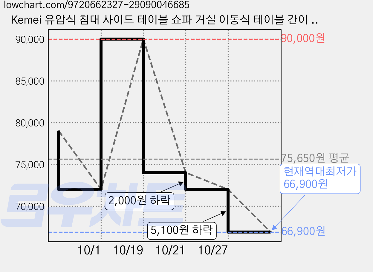 Kemei 유압식 침대 사이드 테이블 쇼파 거실 이동식 테이블 간이 높이조절 각도조절 책상 식탁겸용, 화이트 가격 변동 차트, 현재가 66,900원, 역대최저가