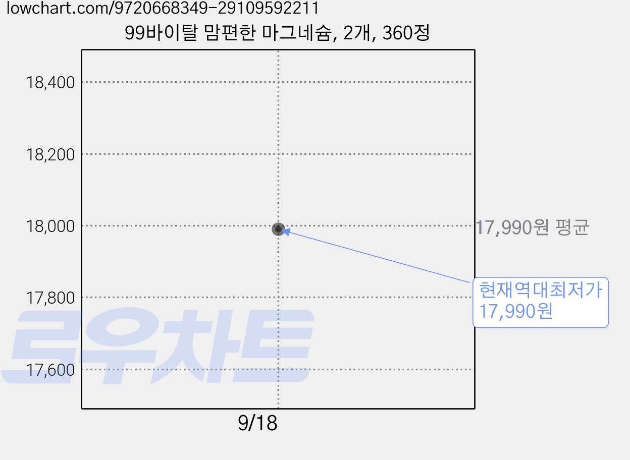 99바이탈 맘편한 마그네슘, 2개, 360정 가격 변동 차트, 현재가 17,990원, 역대최저가