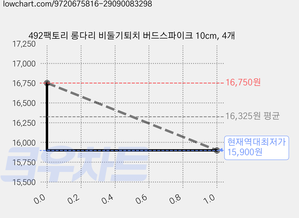 492팩토리 롱다리 비둘기퇴치 버드스파이크 10cm, 4개 가격 변동 차트, 현재가 15,900원, 역대최저가
