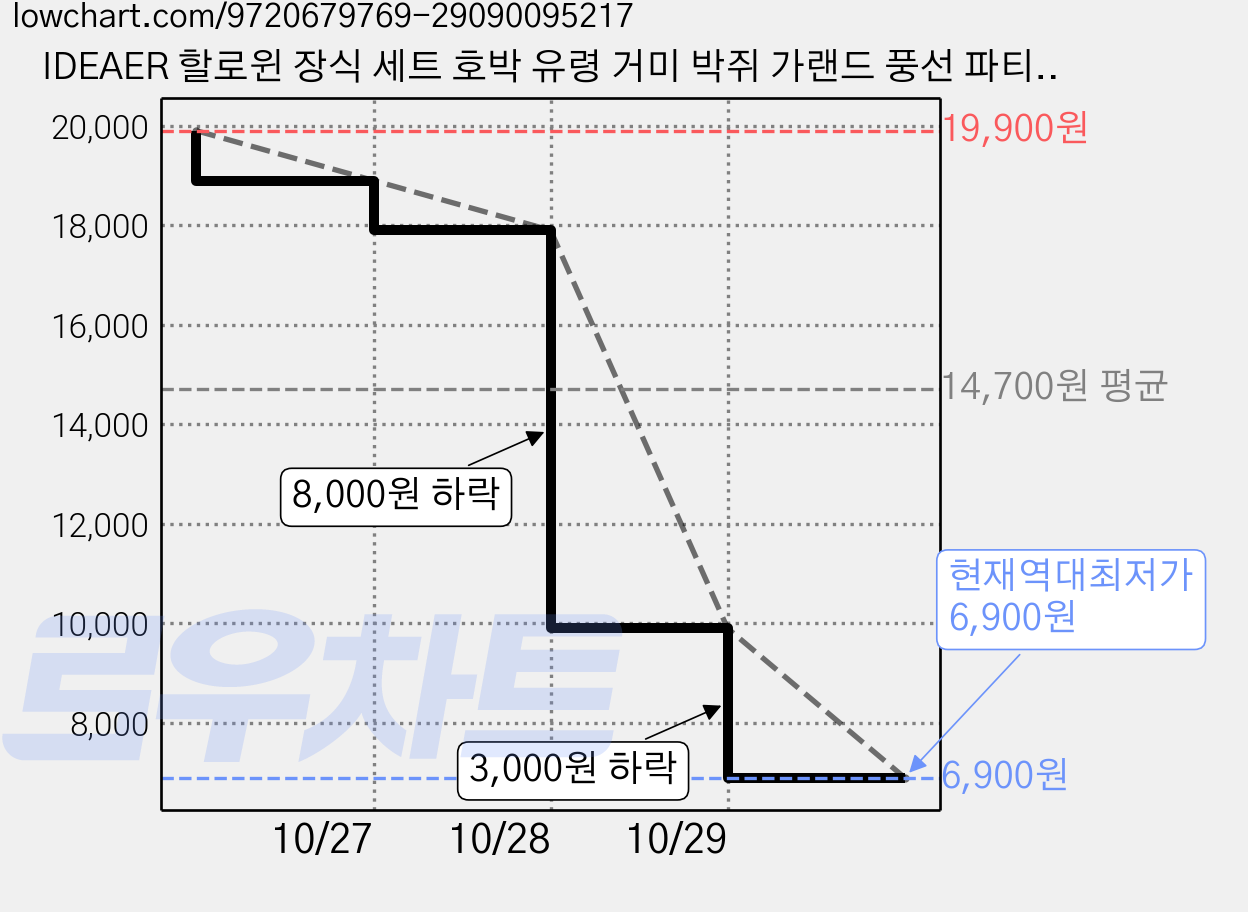IDEAER 할로윈 장식 세트 호박 유령 거미 박쥐 가랜드 풍선 파티 소품 실내외 데코, 1세트, 풍선 세트 가격 변동 차트, 현재가 6,900원, 역대최저가