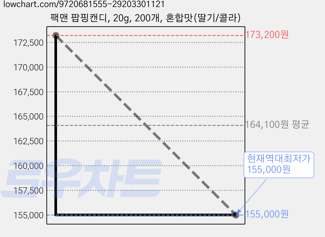 팩맨 팝핑캔디, 20g, 200개, 혼합맛(딸기/콜라) 가격 변동 차트, 현재가 155,000원, 역대최저가