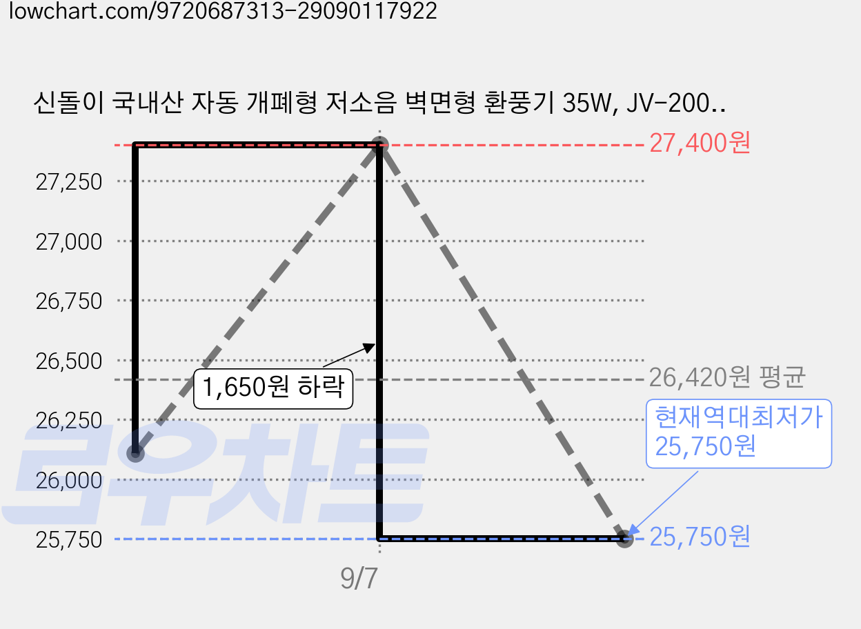 신돌이 국내산 자동 개폐형 저소음 벽면형 환풍기 35W, JV-200A, 고객직접설치 가격 변동 차트, 현재가 25,750원, 역대최저가