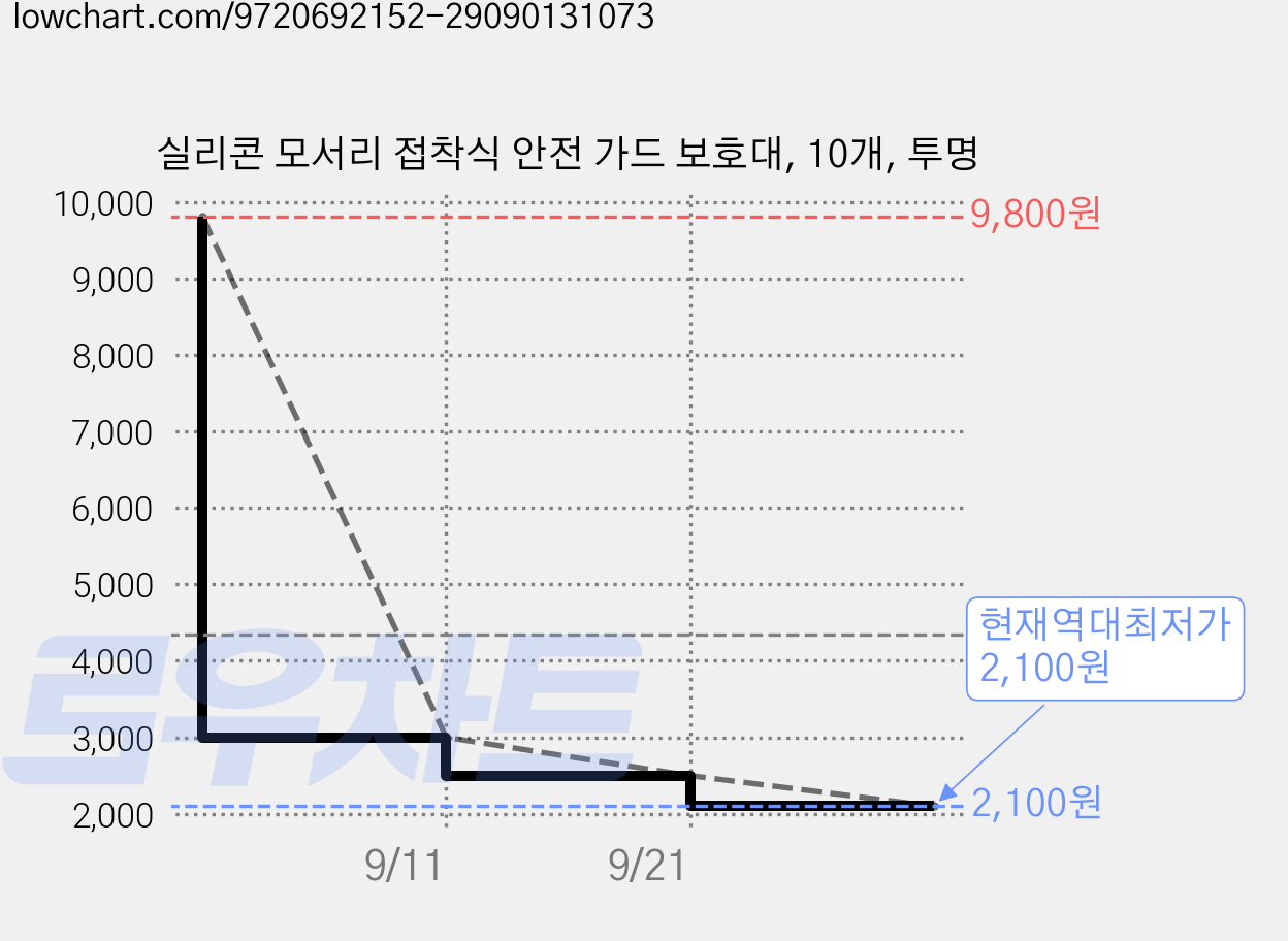 실리콘 모서리 접착식 안전 가드 보호대, 10개, 투명 가격 변동 차트, 현재가 2,100원, 역대최저가