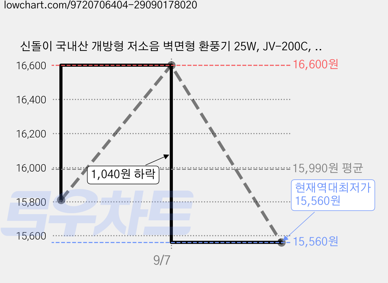 신돌이 국내산 개방형 저소음 벽면형 환풍기 25W, JV-200C, 고객직접설치 가격 변동 차트, 현재가 15,560원, 역대최저가