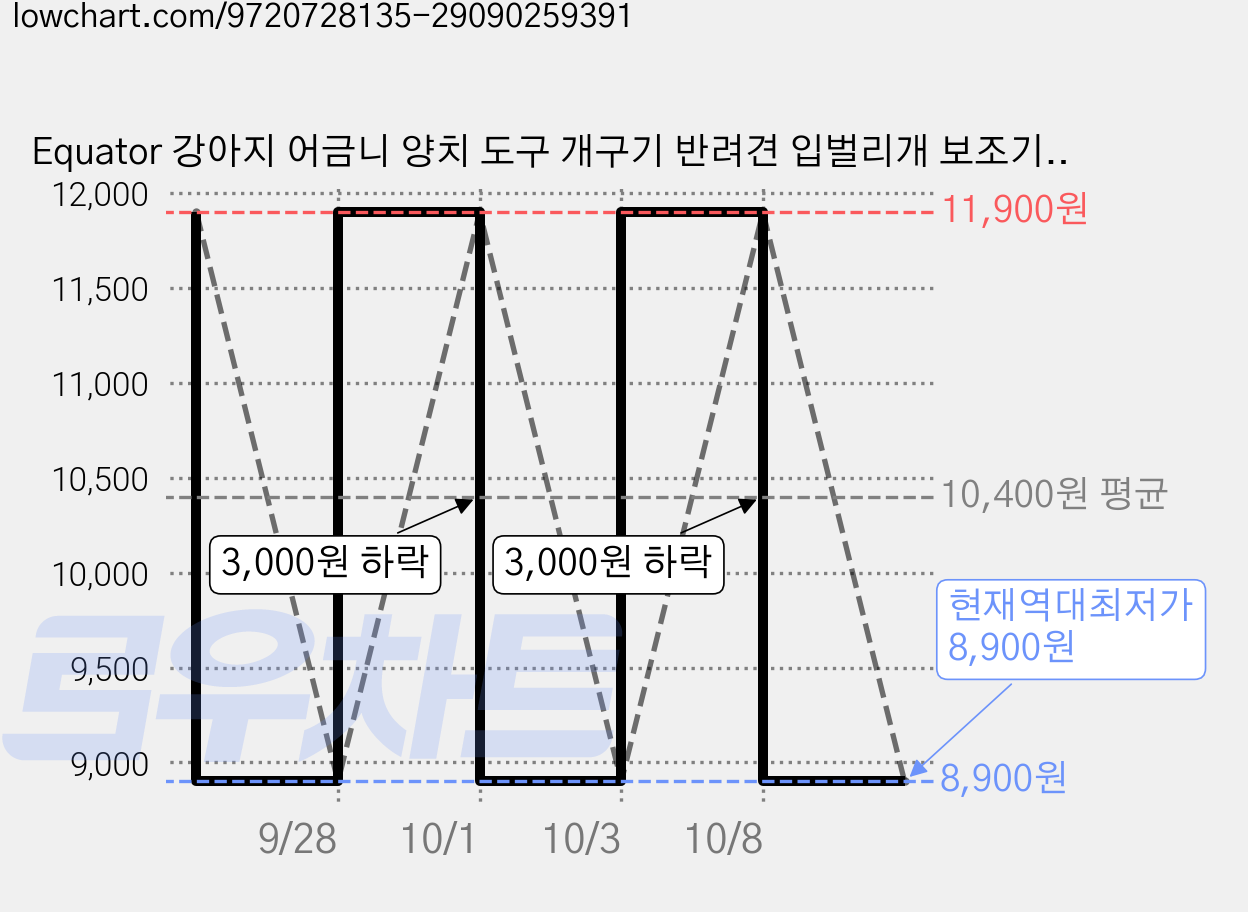 Equator 강아지 어금니 양치 도구 개구기 반려견 입벌리개 보조기, 2개, 투명 가격 변동 차트, 현재가 8,900원, 역대최저가